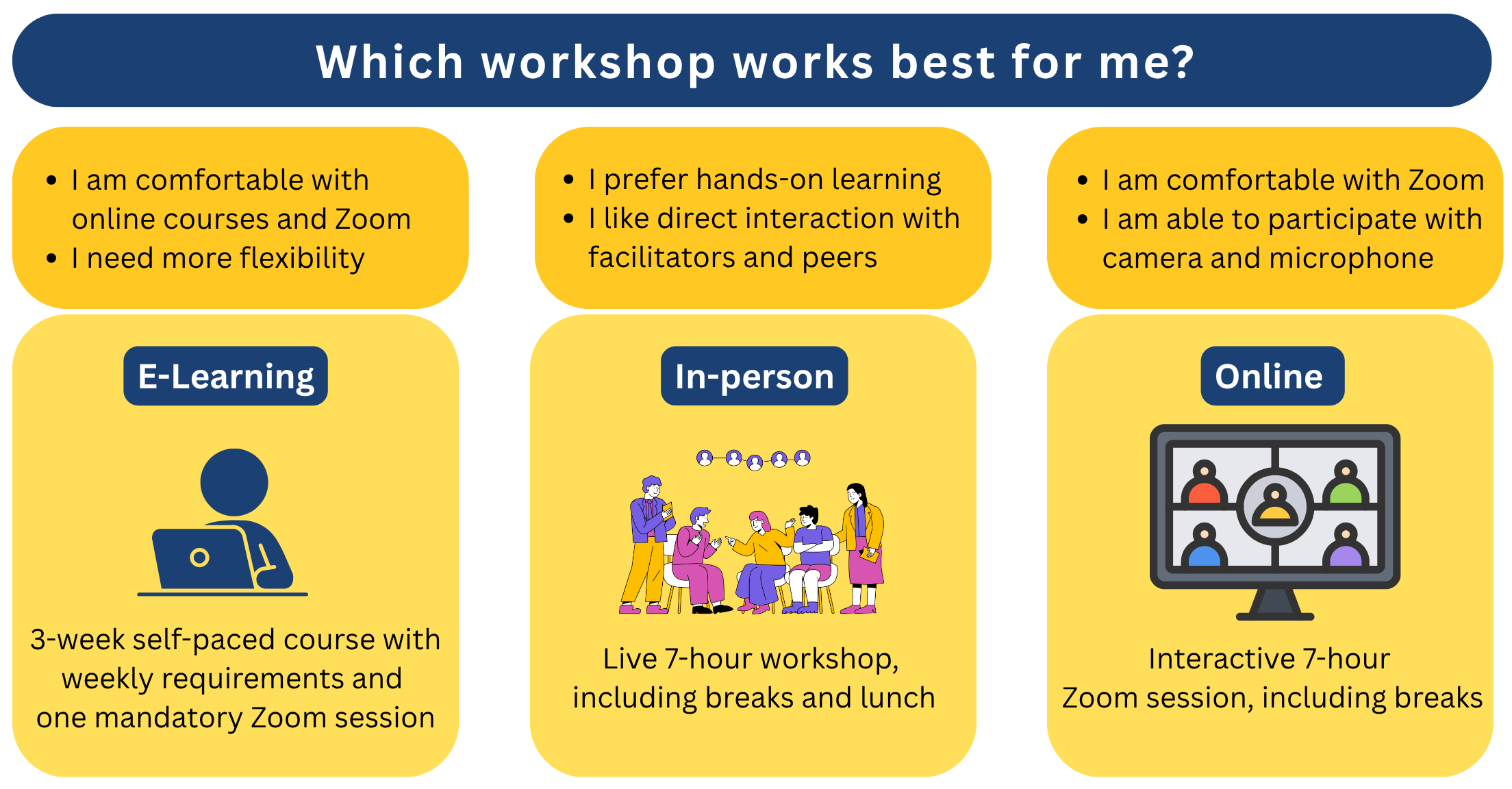 Description of the three types of training formats