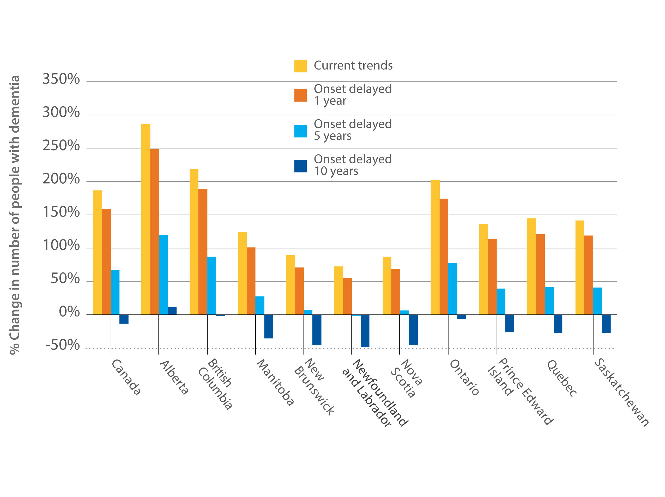 Bar graph showing change in the number of people with dementia in 2050 relative to 2020