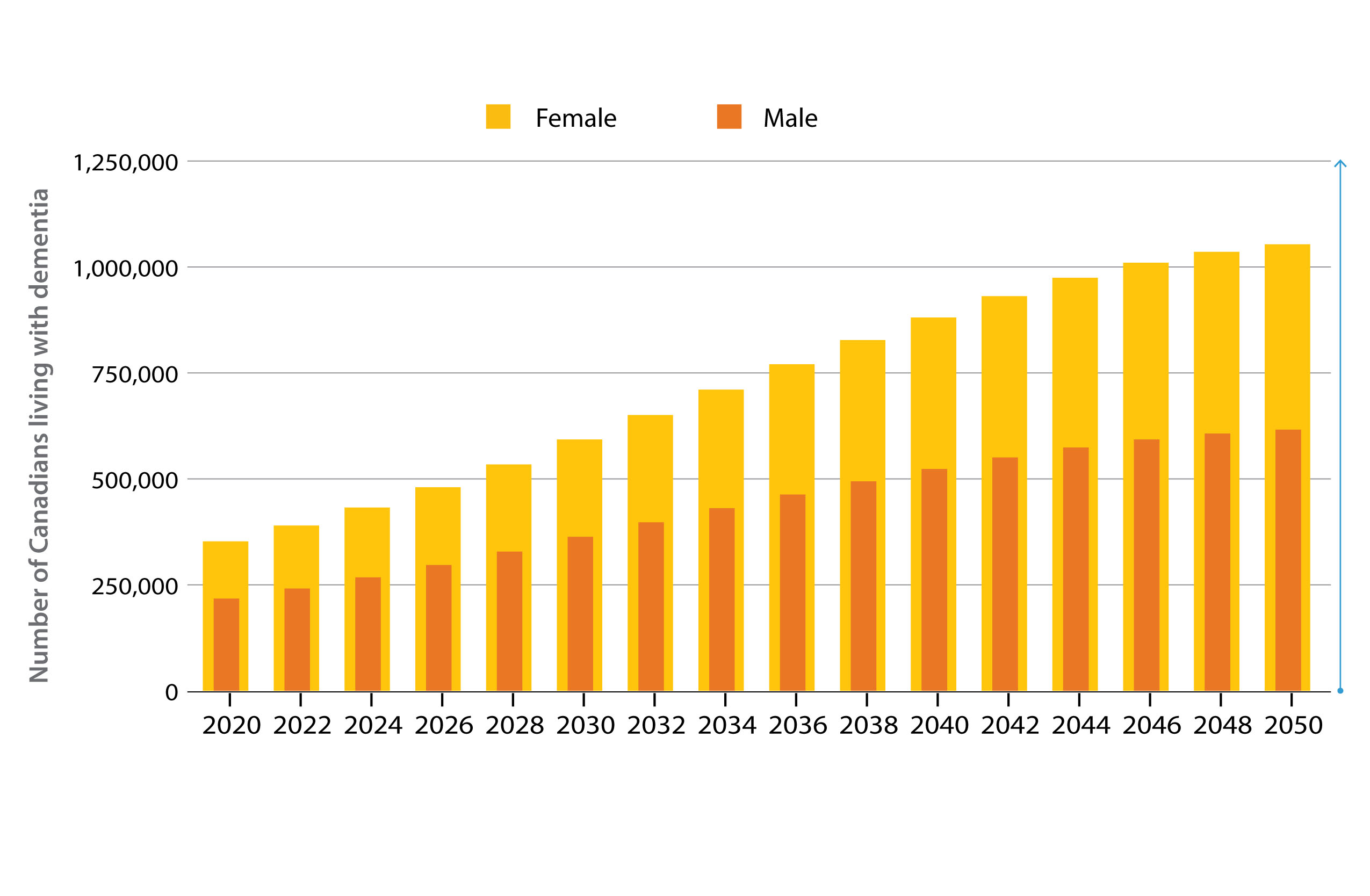 Bar chart showing number of people with dementia in Canada by sex, 2020 to 2050