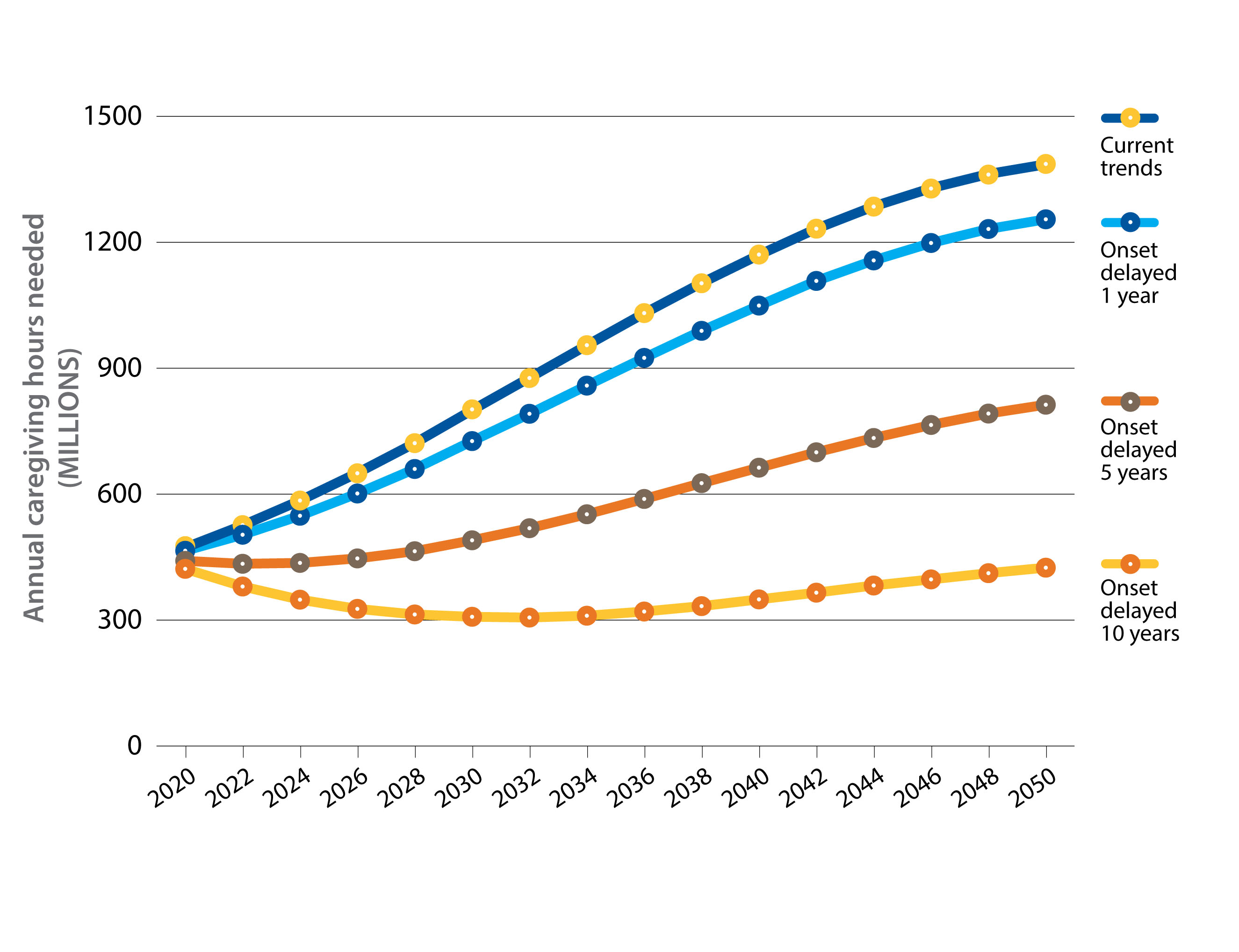 Line graph showing impact of delaying the onset of dementia on the number of informal caregiving hours needed in Canada